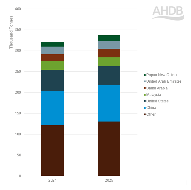 Chart of Aus YTD lamb exports